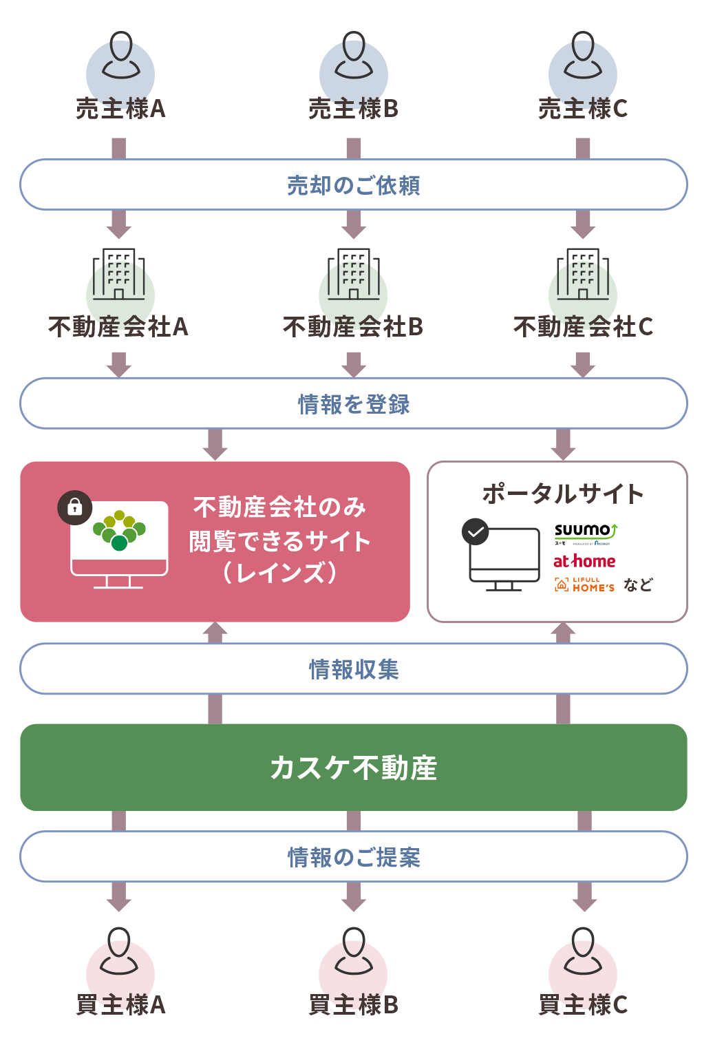 不動産流通の仕組み