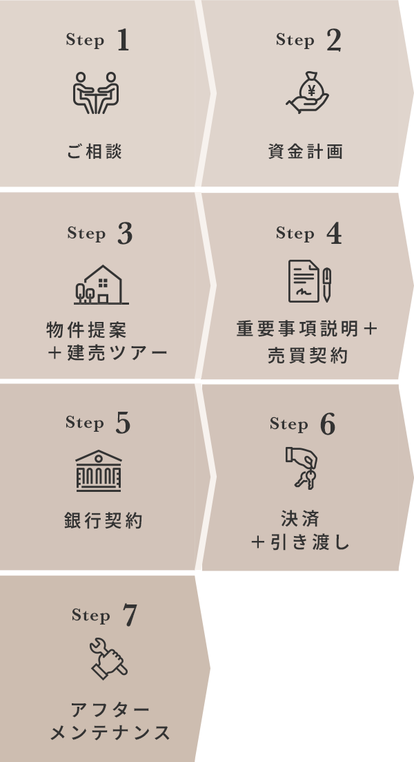 流れ